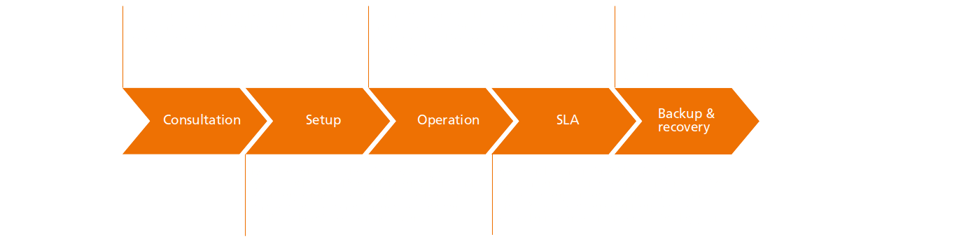 Cloud – from consulting to operation