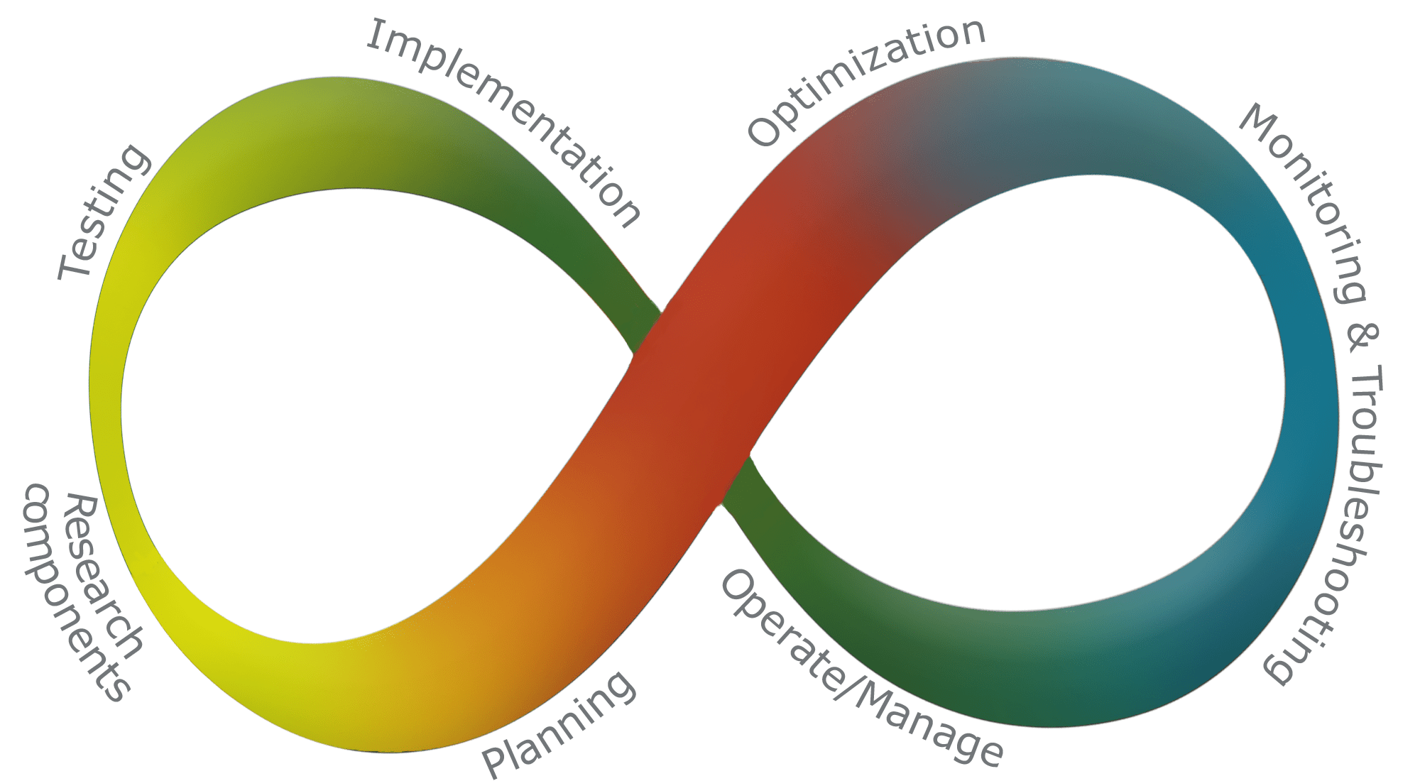 Open Networking Lifecycle